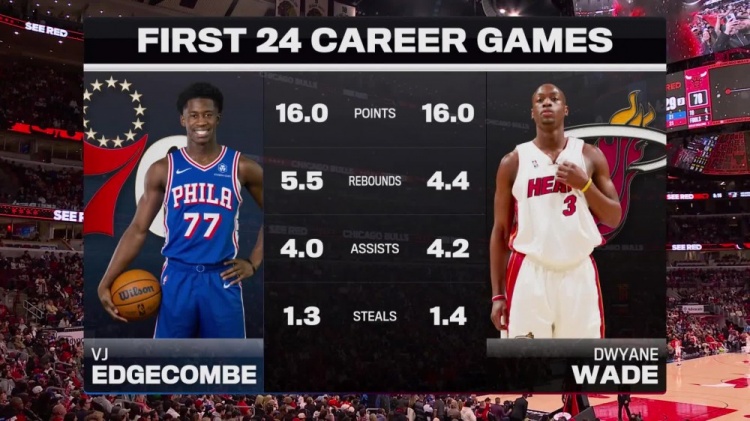 生涯前24战场均数据：埃奇库姆16+5.5+4+1.3 韦德16+4.4+4.2+1.4